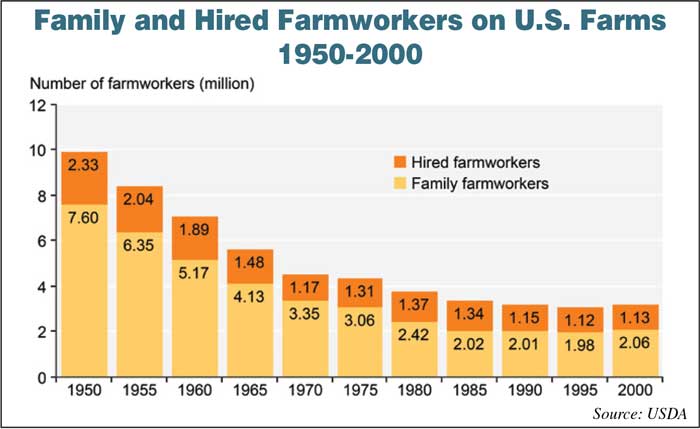 Family-and-Hired-Farmworkers-on-US-Farms-1950-2000-700.jpg
