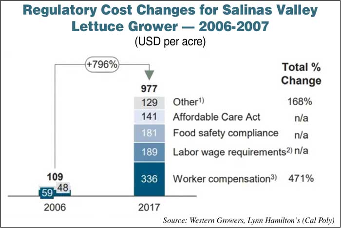 Regulatory-Cost-Changes-for-Salinas-Valley-Lettuce-Grower--2006-2007-700.jpg